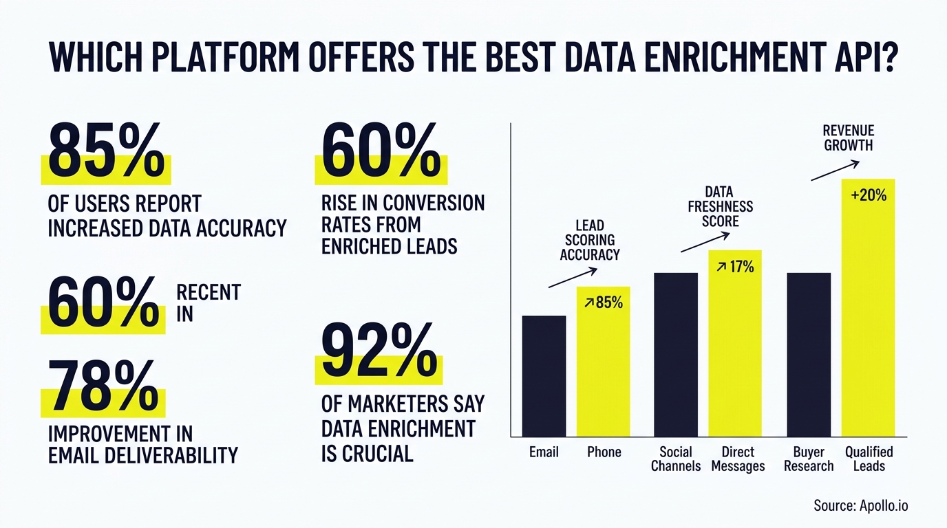 Infographic displaying statistics on data enrichment benefits alongside a bar chart showing lead accuracy and revenue growth.