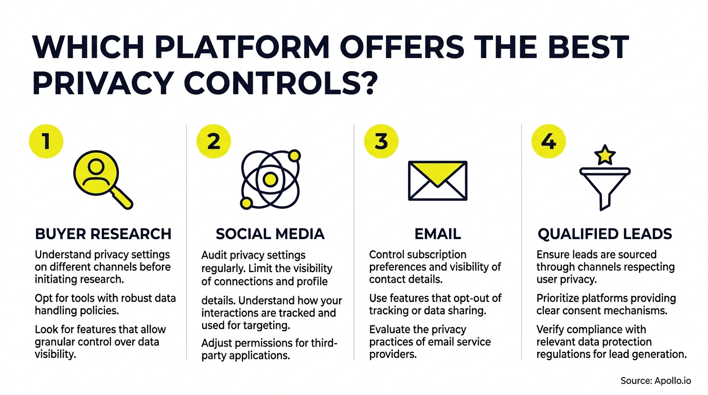 Four numbered panels explain privacy controls for research, social media, email, and lead generation.