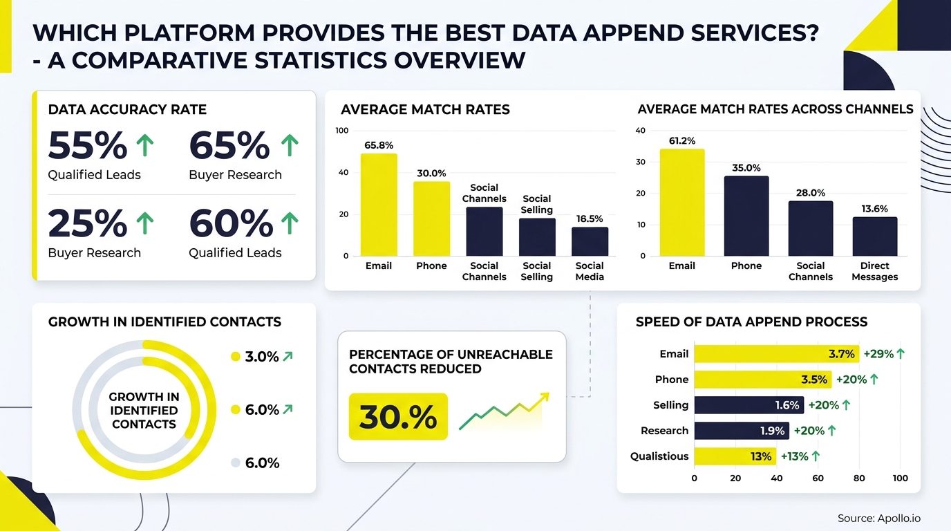 Infographic displaying comparative statistics for data accuracy, match rates, and contact growth across various business communication channels.