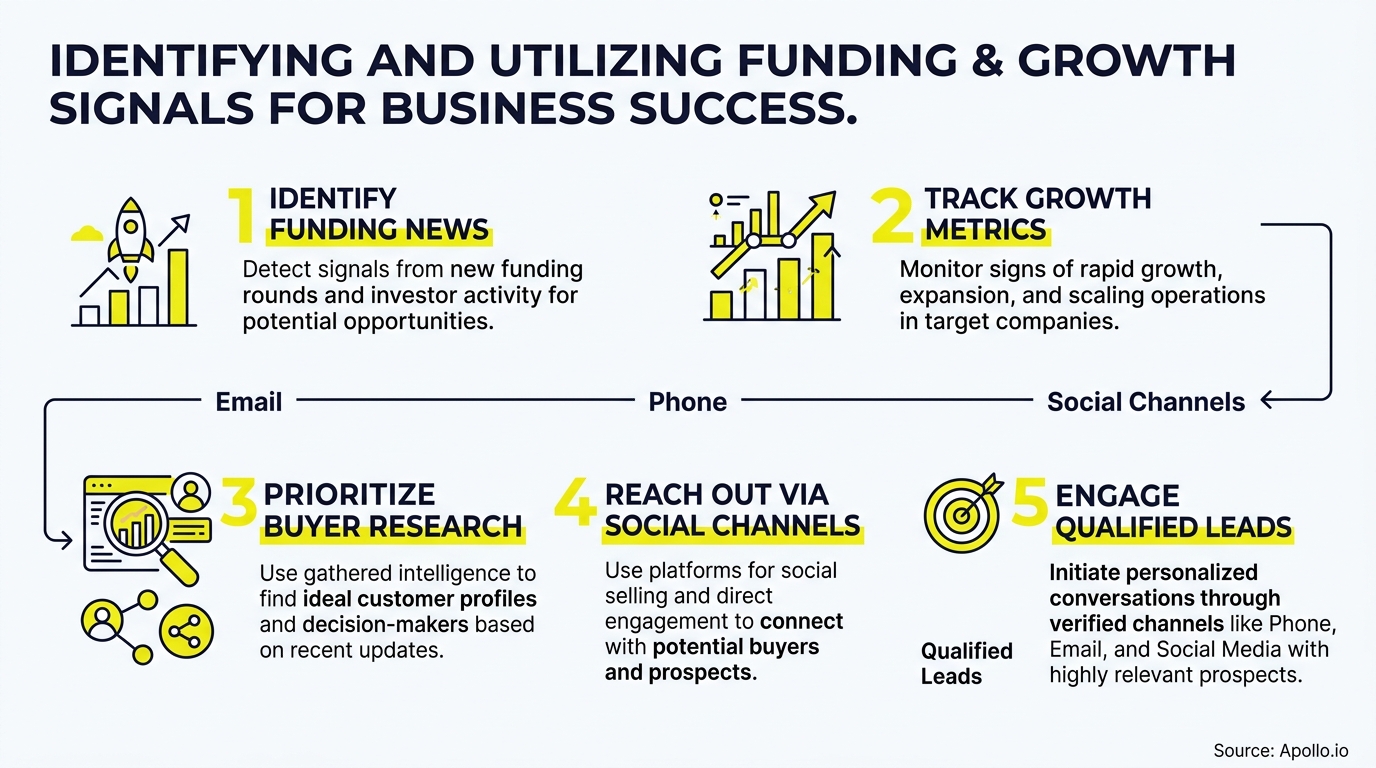 which platform tracks funding and growth signals? infographic — key steps and actionable takeaways