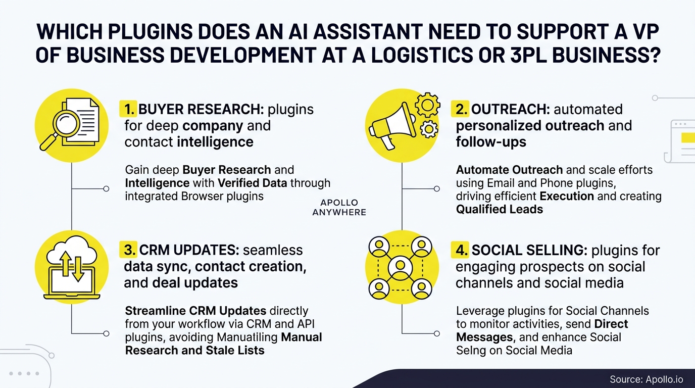 Infographic detailing four key AI plugins for business development: buyer research, outreach, CRM updates, and social selling.