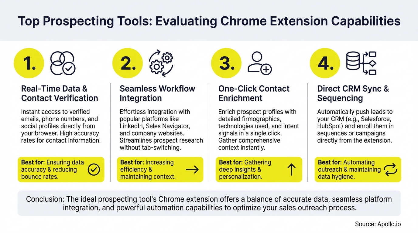 Infographic presenting four numbered Chrome extension capabilities for prospecting tools, with icons and text descriptions.