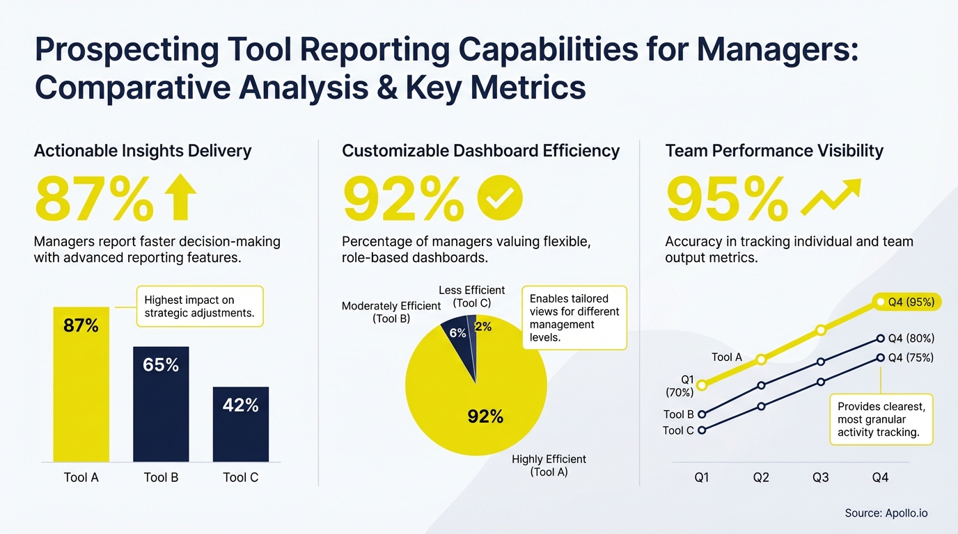 Graphs comparing three prospecting tools' reporting capabilities for managers across key metrics.