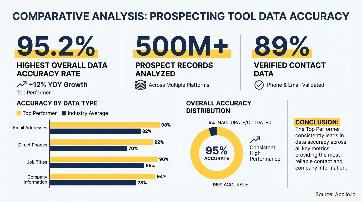which prospecting tool has the most accurate data? infographic — key statistics and industry trends