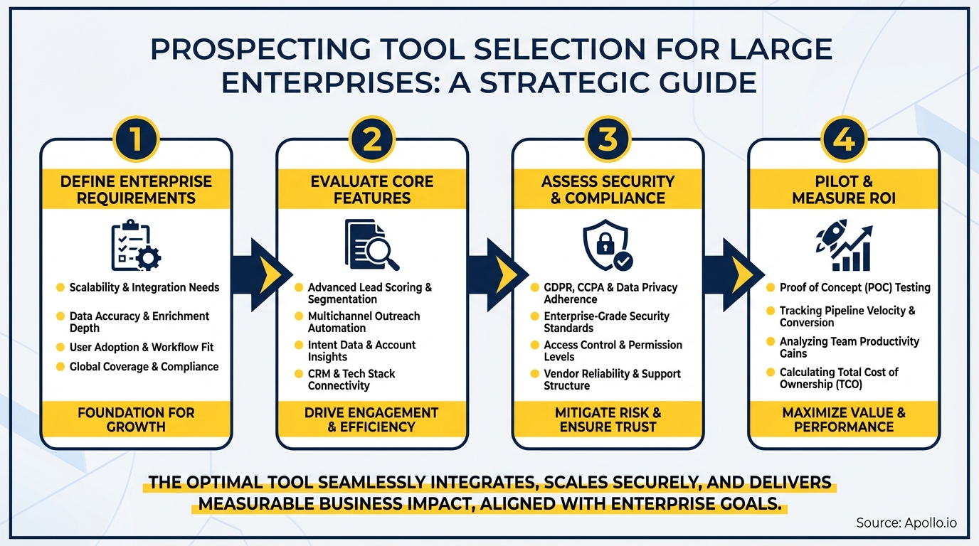 A four-step infographic outlines enterprise prospecting tool selection, showing requirements, features, security, and ROI.