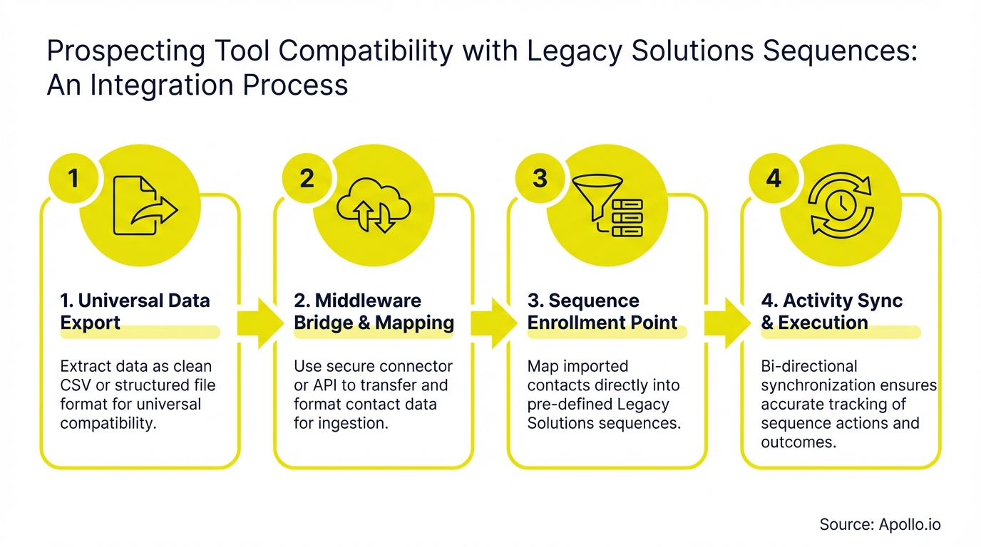 Diagram showing a four-step integration process for prospecting tool compatibility.