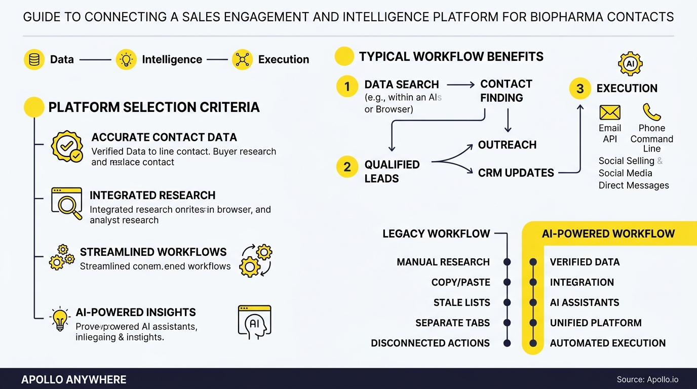 An infographic outlines platform selection criteria, sales workflow benefits, and legacy versus AI-powered outreach processes.