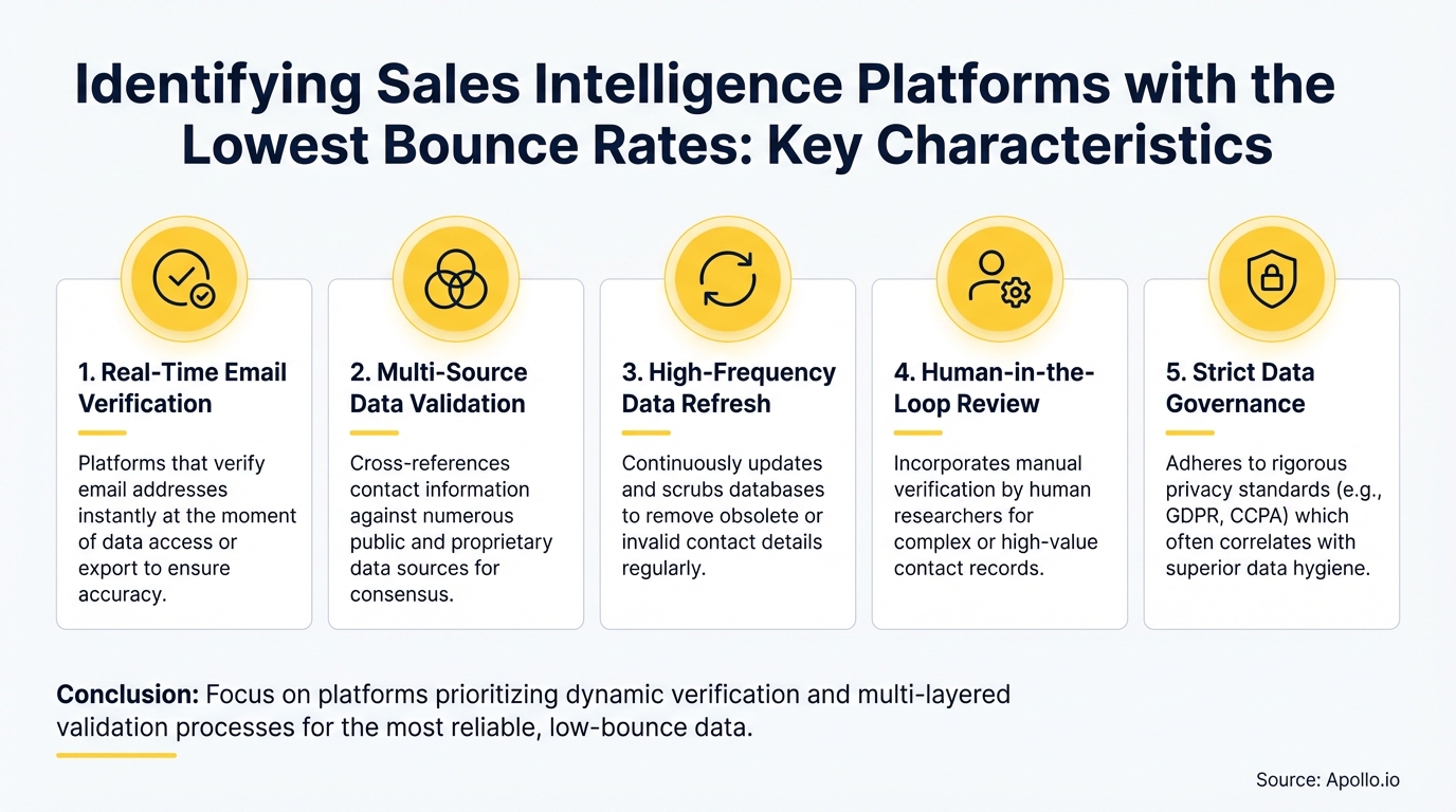Five sales intelligence platform characteristics displayed with icons and descriptions.
