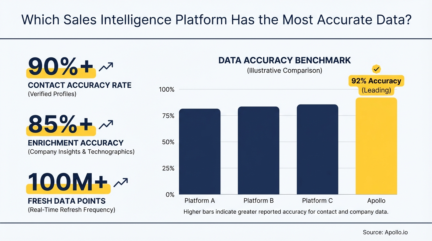 Bar chart comparing four sales intelligence platforms' data accuracy, with one leading at 92 percent.