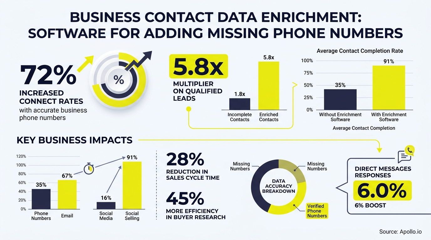 Infographic charts and statistics illustrate how adding missing phone numbers improves contact completion rates and sales efficiency.