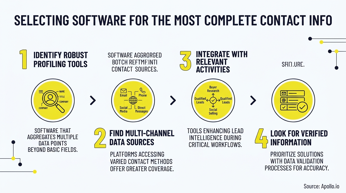 Four numbered steps with yellow icons and text explain how to select software for gathering complete contact information.