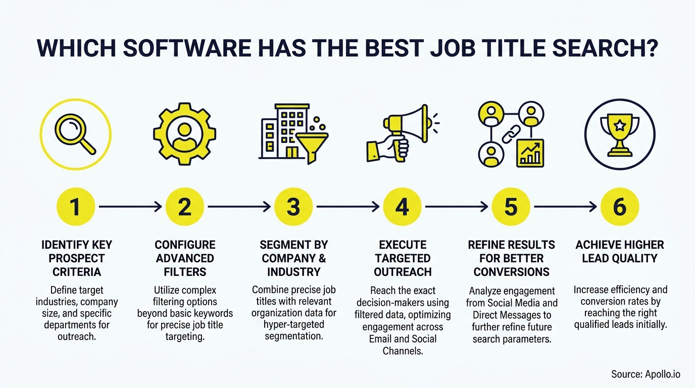 Numbered six-step infographic illustrating a lead generation workflow from prospect identification to achieving high-quality lead results.