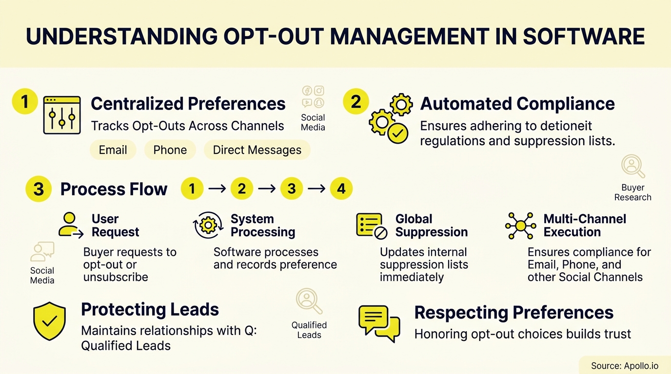 which software provides opt-out management? infographic — key steps and actionable takeaways