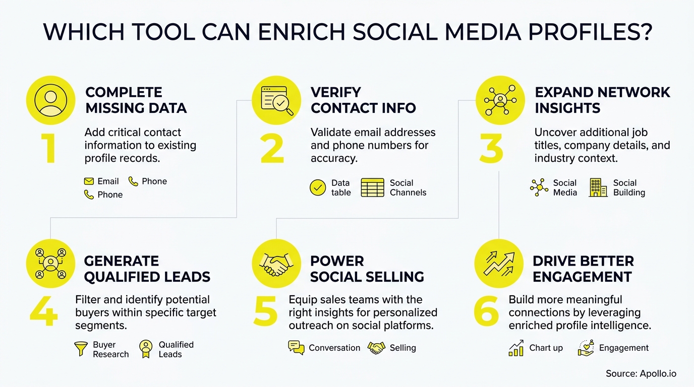 Numbered infographic with six yellow icons outlines steps for profile enrichment, lead generation, and social media engagement.