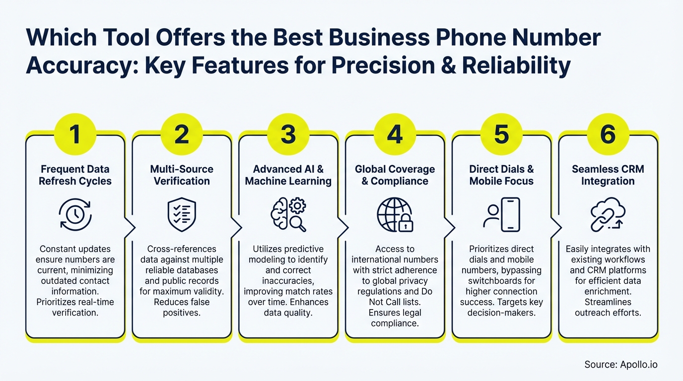 Infographic outlines six key features for business phone number accuracy with icons and descriptions.