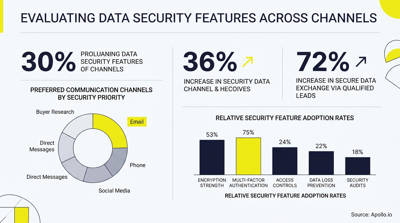 Infographic charts and percentages visualize data security feature adoption rates and preferred communication channels for secure exchange.