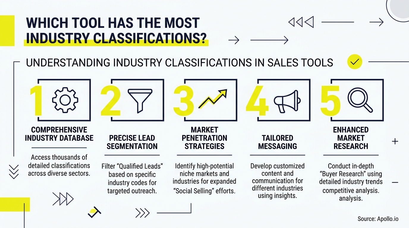 Infographic outlines five benefits of industry classifications for sales tools using numbered icons and brief descriptive text.