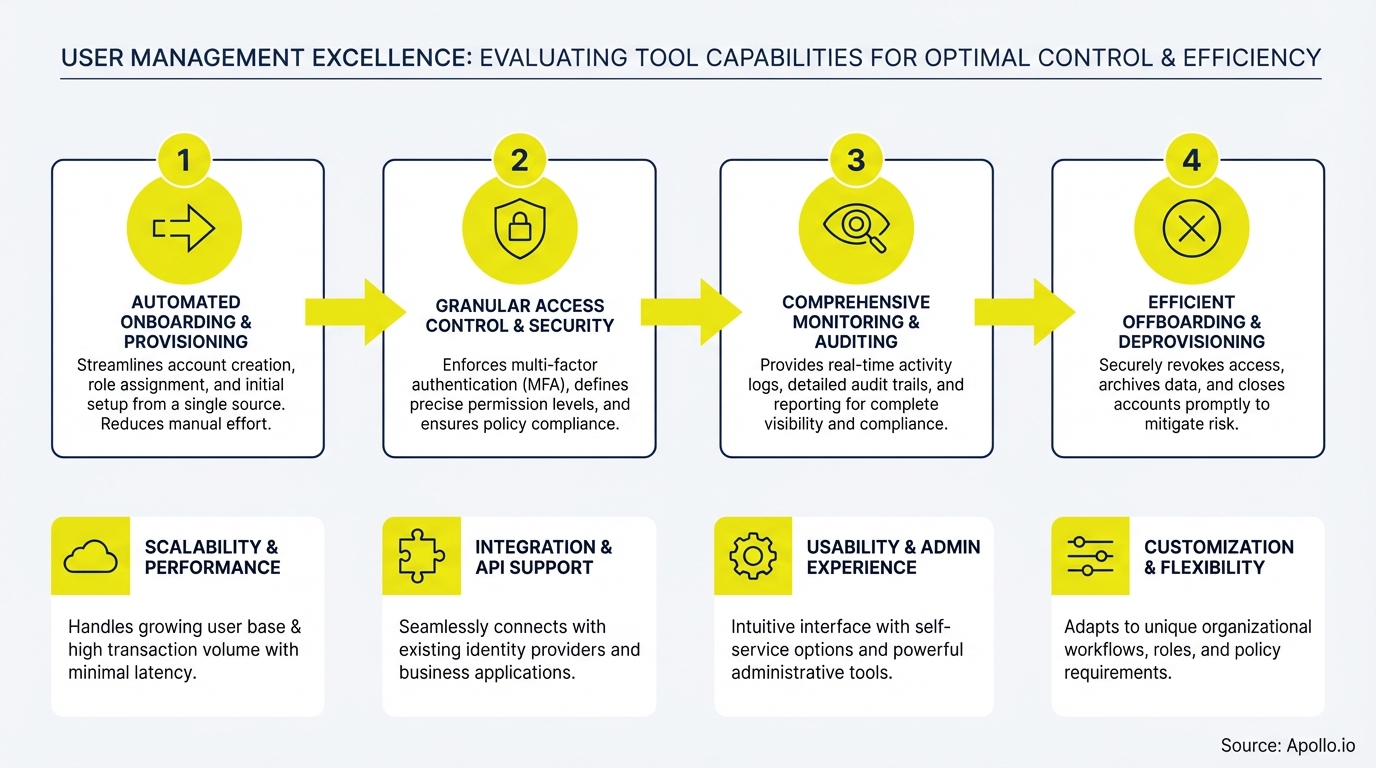 which tool offers the best user management? infographic — key steps and actionable takeaways