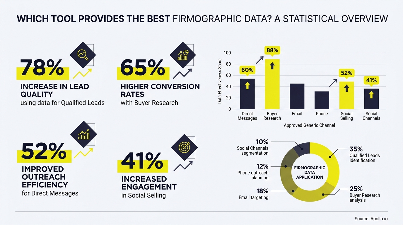 Infographic showcasing sales performance metrics, a bar chart for channel effectiveness, and a donut chart for data application.