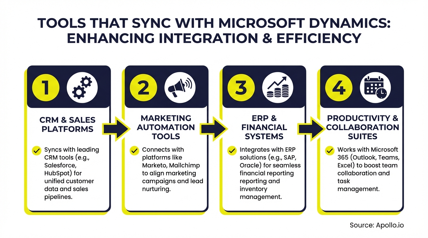 A four-panel infographic illustrating different software categories connecting sequentially.