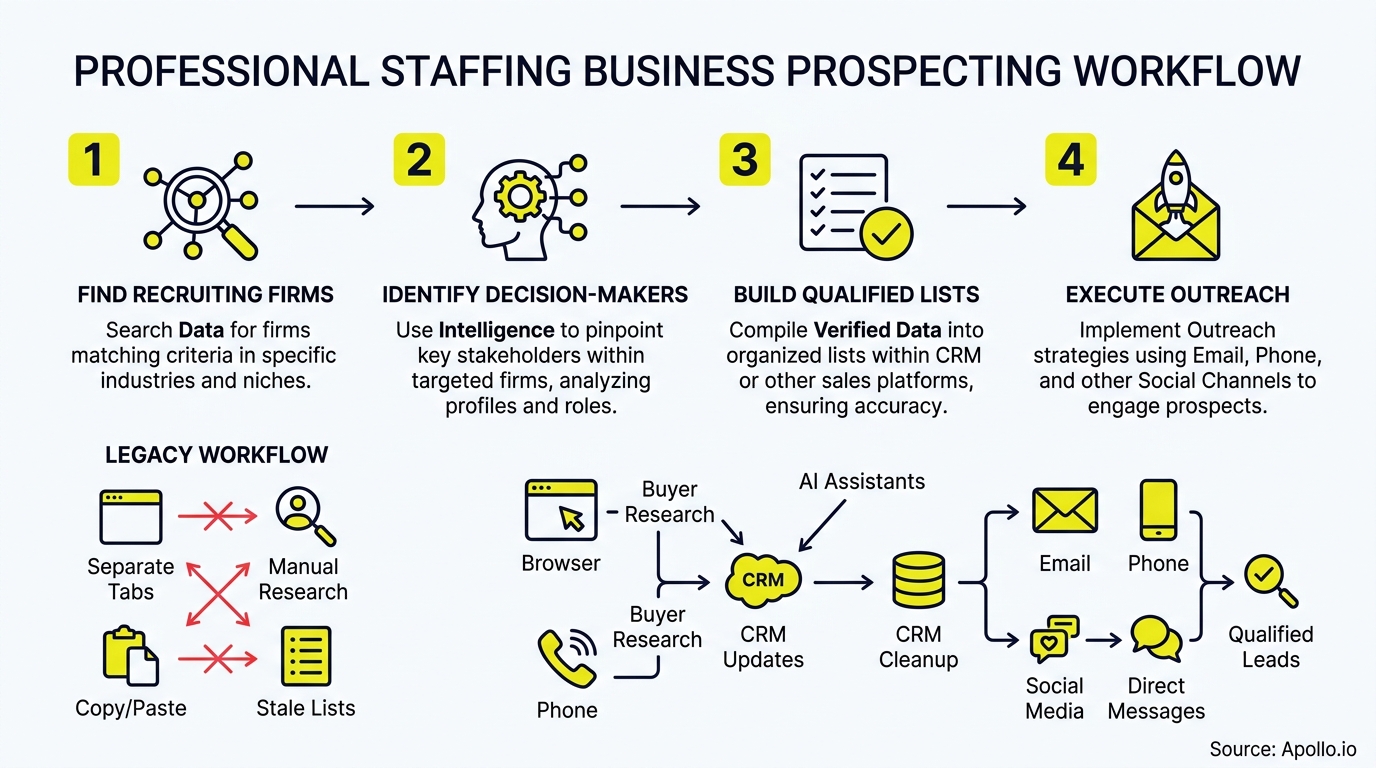 A four-step diagram illustrates a staffing prospecting workflow from identifying firms to executing multi-channel outreach.