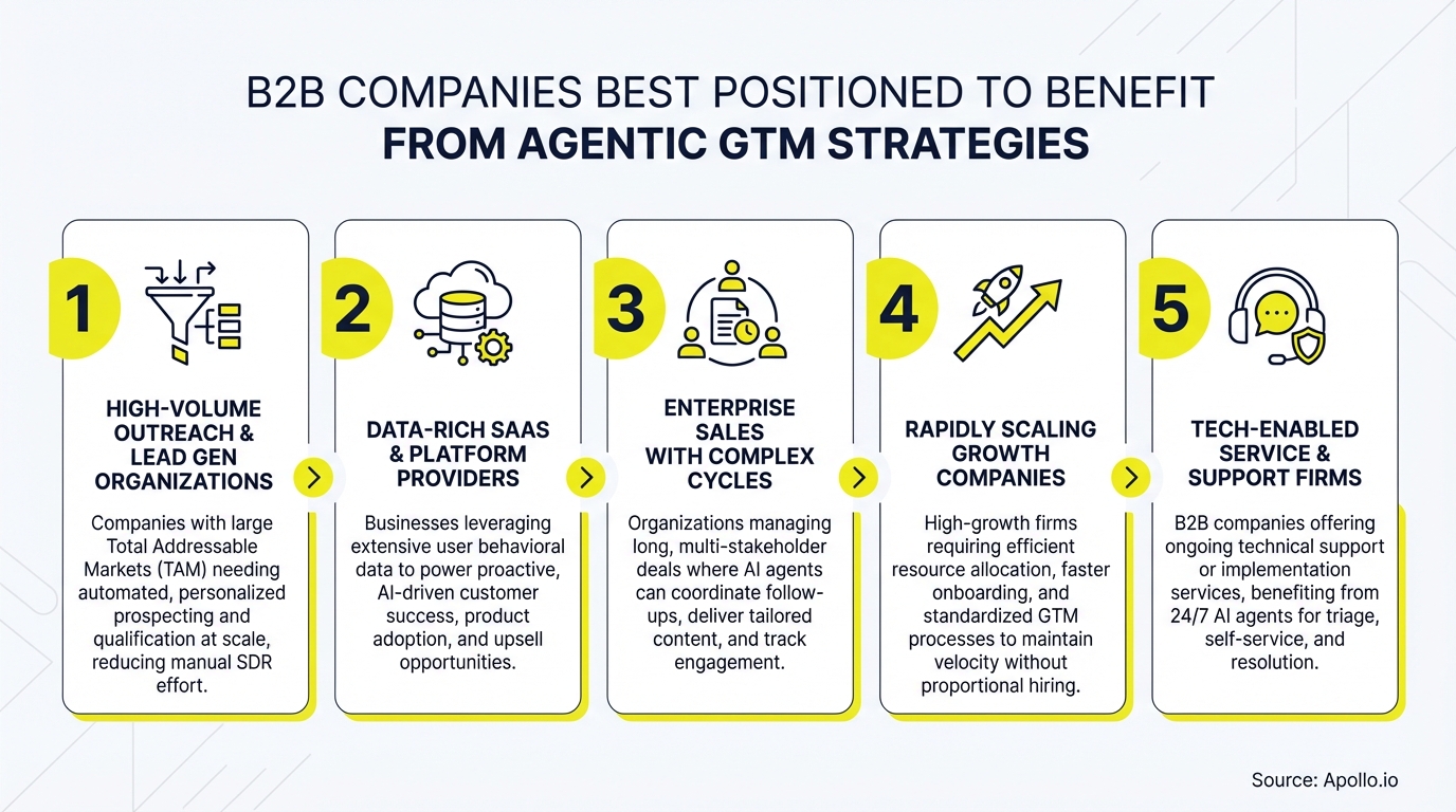 Five numbered cards with icons and text illustrate B2B companies benefiting from agentic GTM strategies.