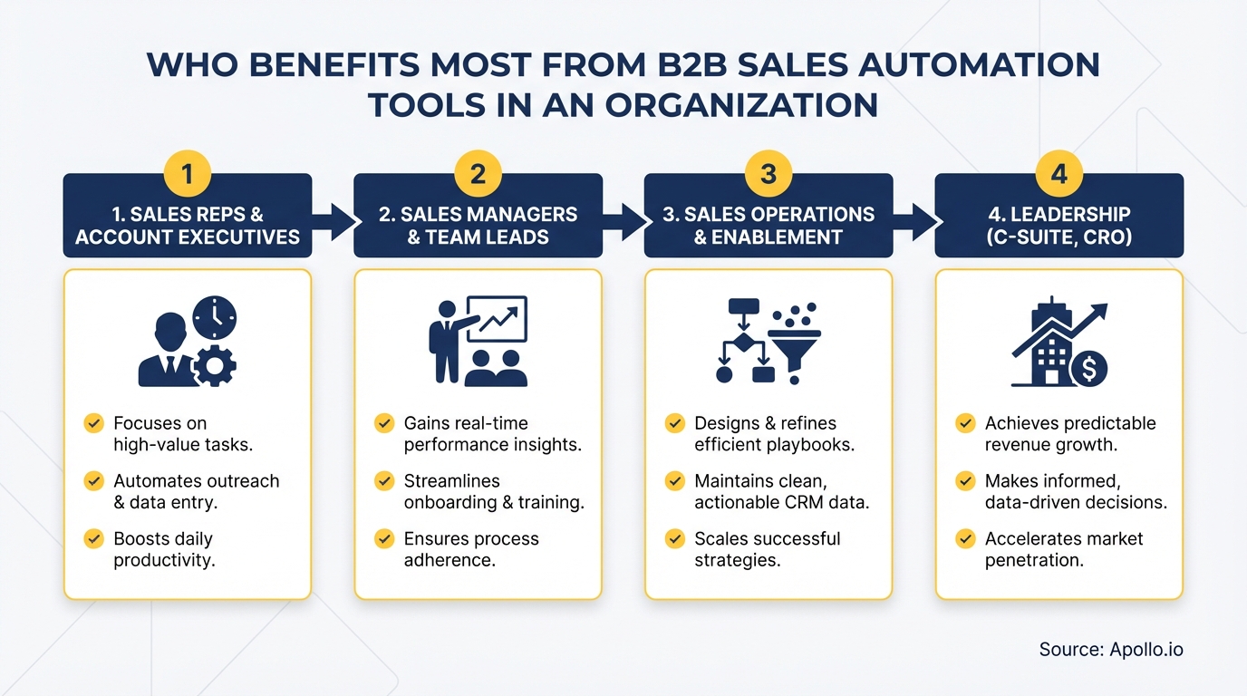 Flowchart with four sales organizational roles, icons, and listed benefits from automation tools.