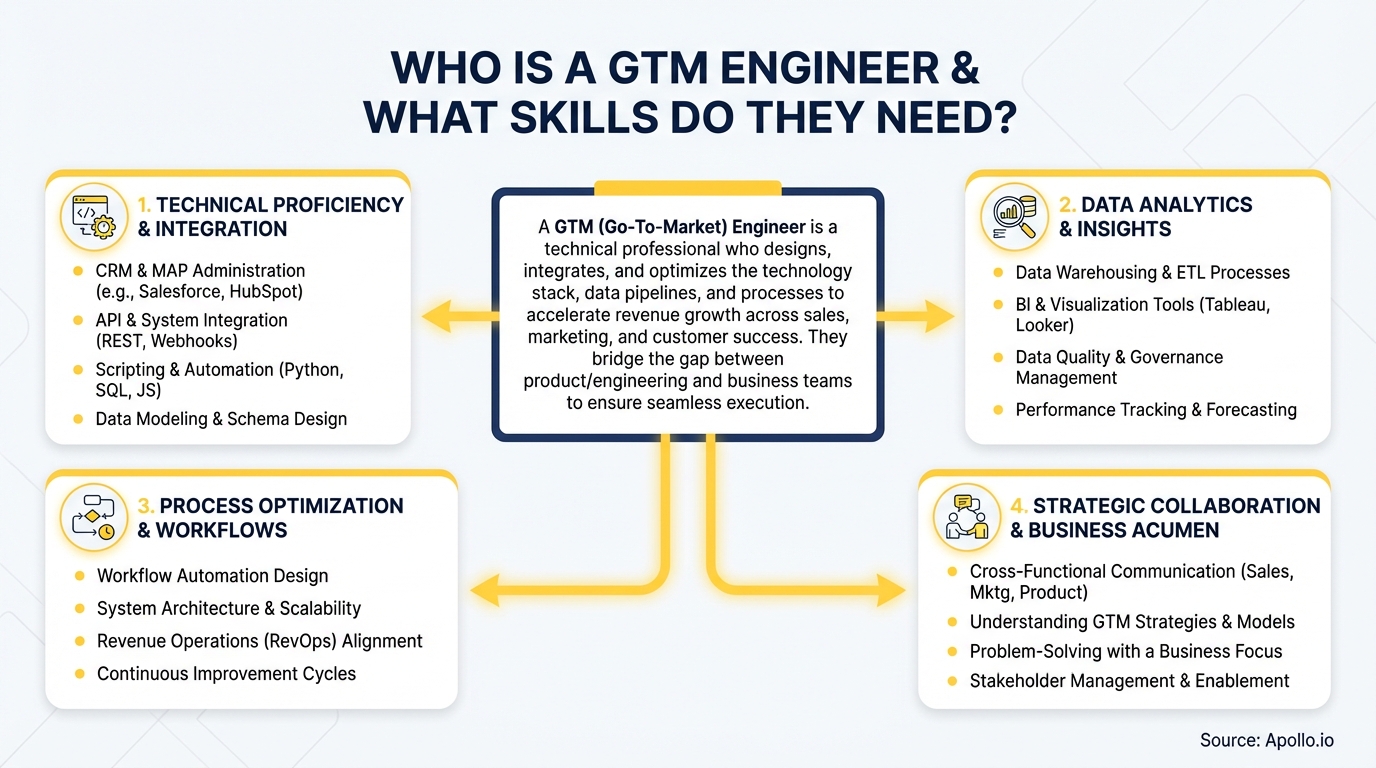An infographic defining a GTM engineer and listing their four key skill categories.
