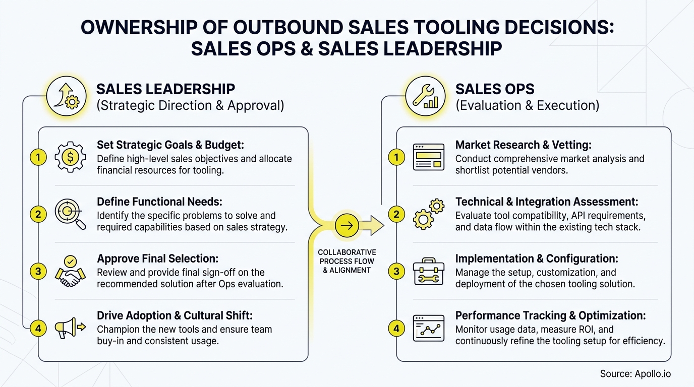 Diagram outlining sales leadership and ops' collaborative roles in sales tooling decisions.