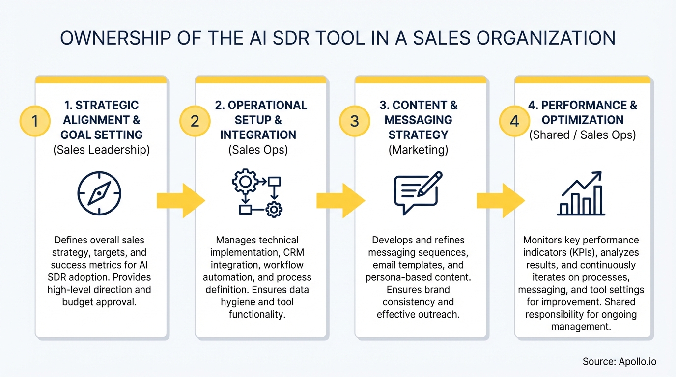 A four-step diagram details departmental ownership and responsibilities for an AI SDR tool in a sales organization.