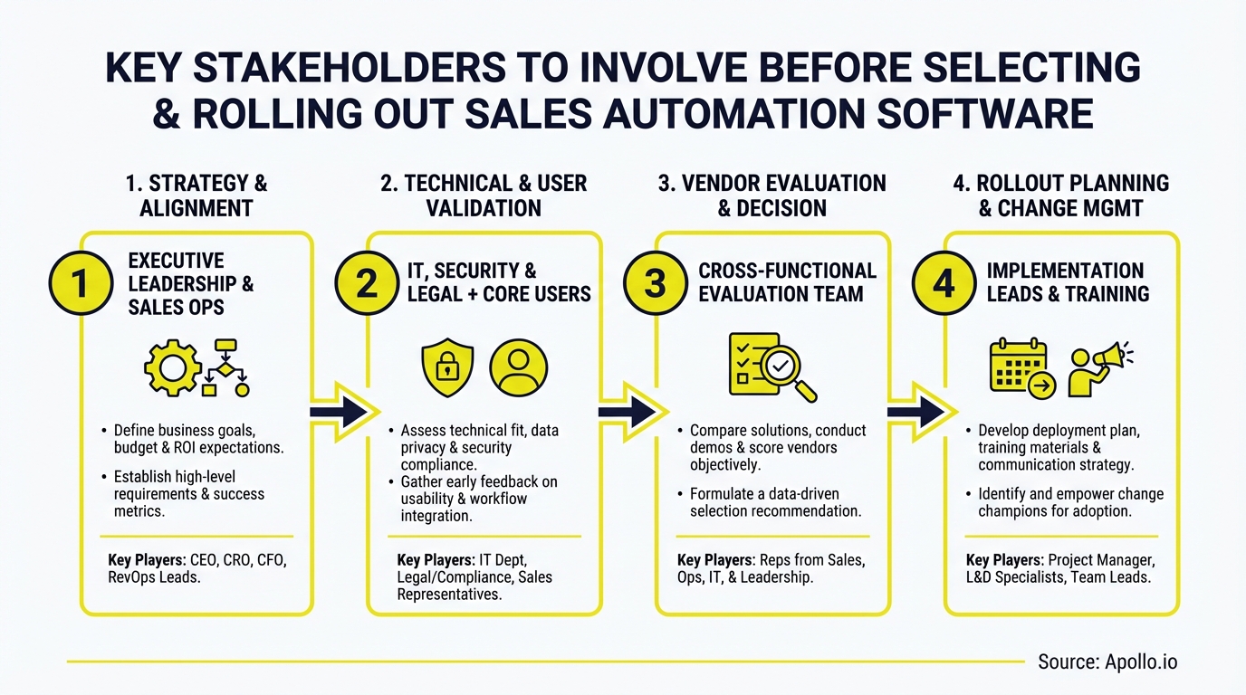 A four-step diagram details key stakeholders for selecting and implementing sales automation software.