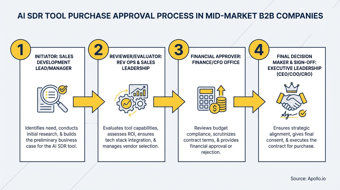 Four business roles complete a multi-step AI SDR tool purchase approval process.