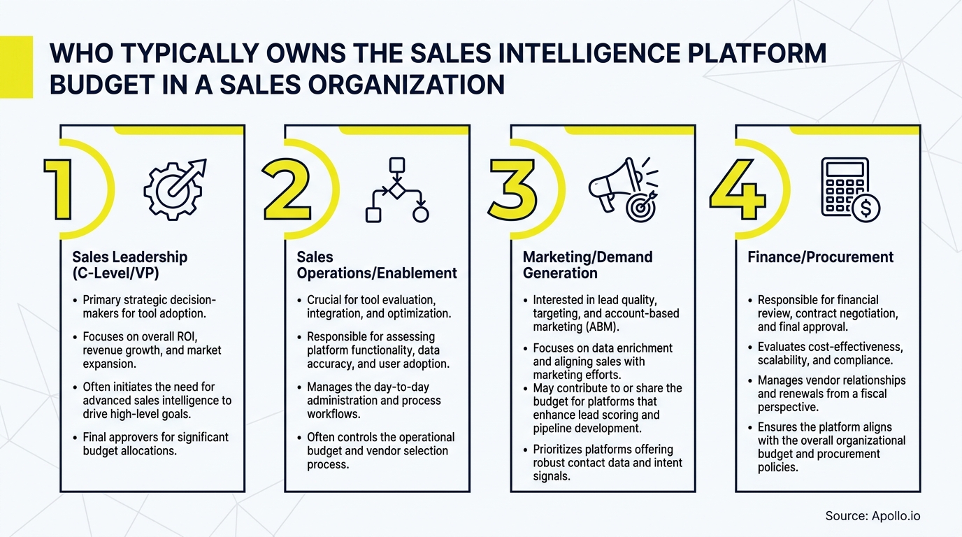 Infographic outlining four key departments that typically own the sales intelligence platform budget.