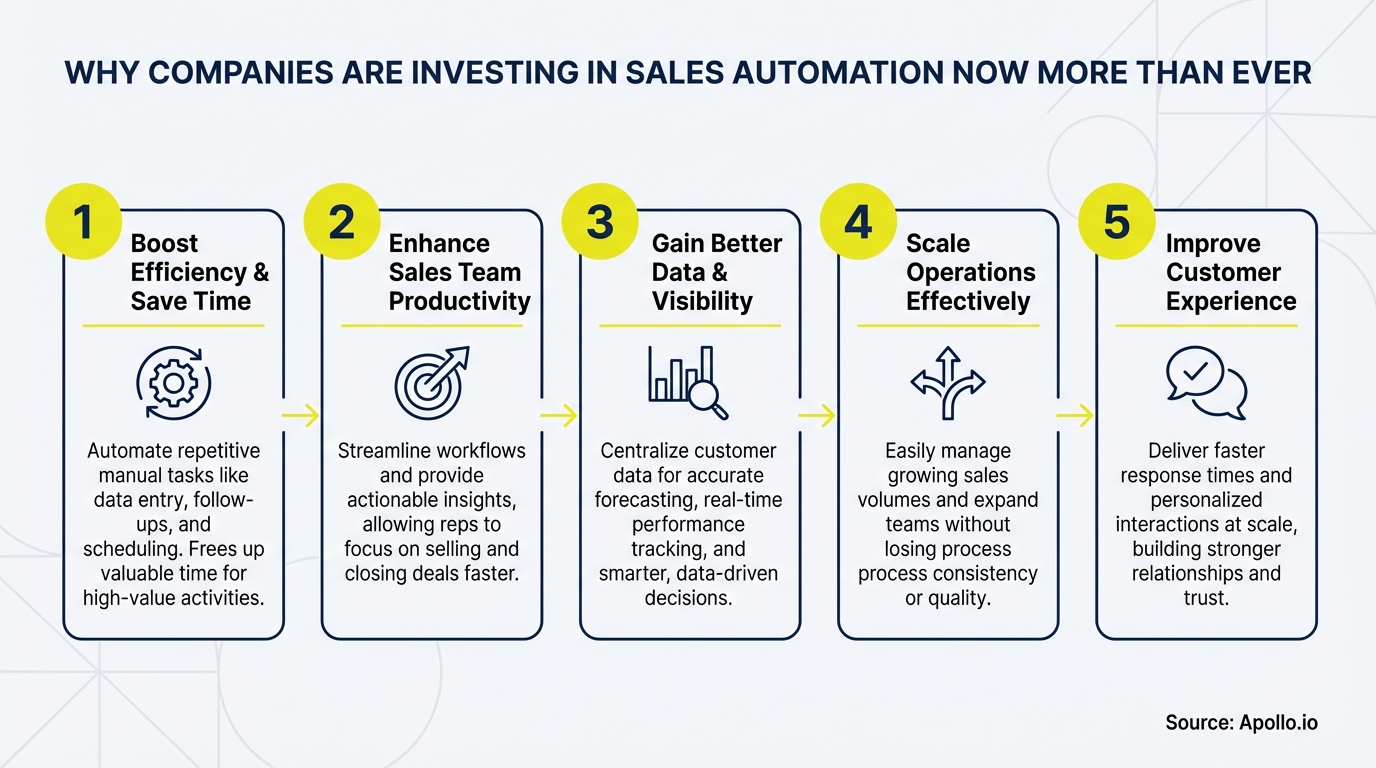 Numbered infographic outlining five benefits of sales automation with descriptive icons and text.