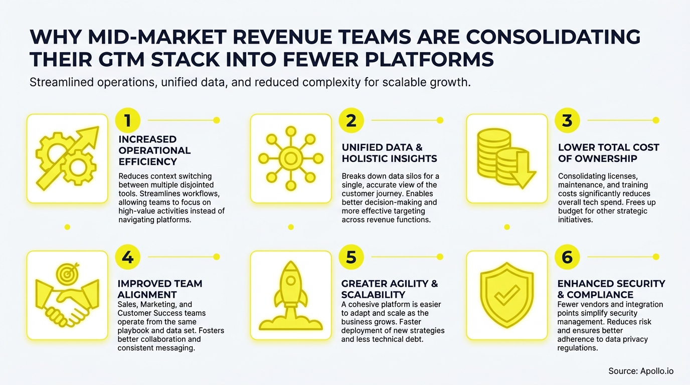 Infographic showing six numbered reasons with yellow icons and descriptions about GTM stack consolidation.