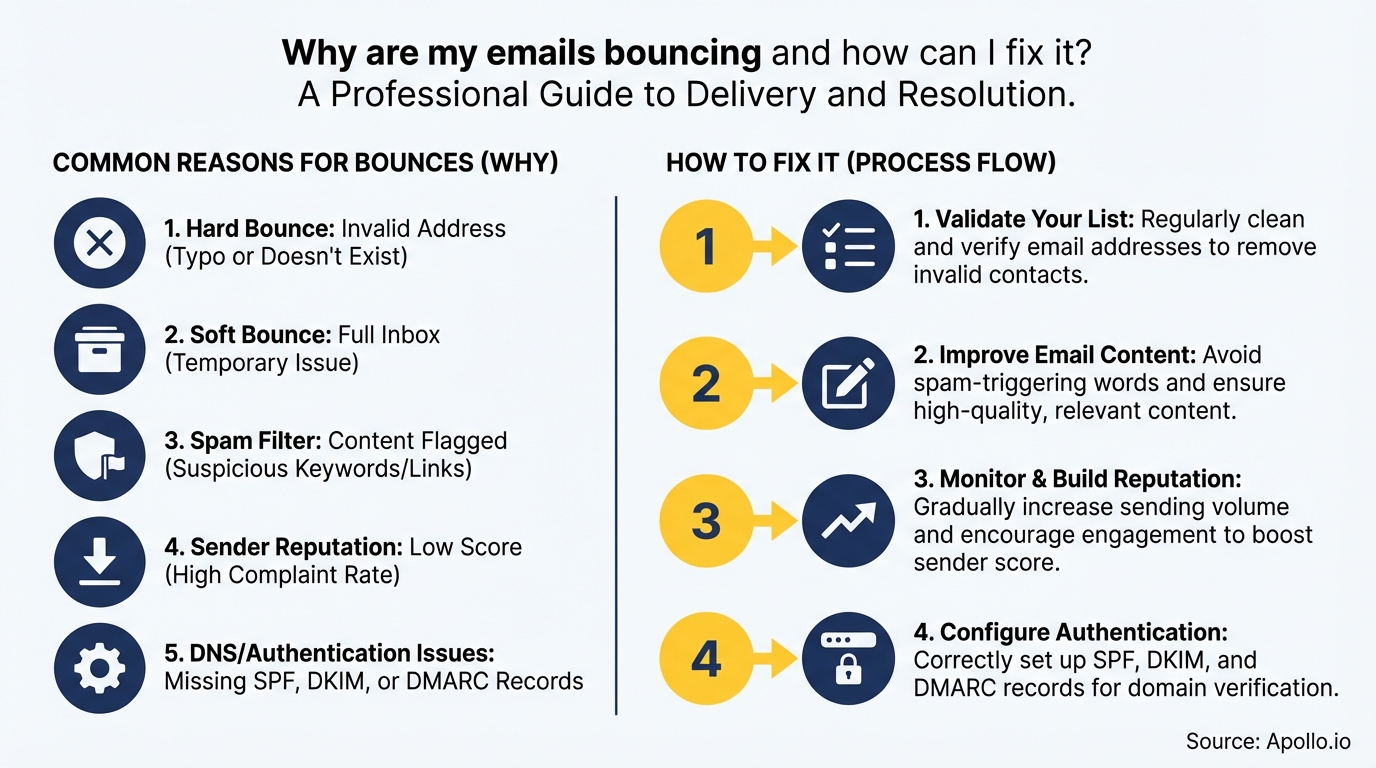 why are my emails bouncing and how can I fix it? infographic — key steps and actionable takeaways
