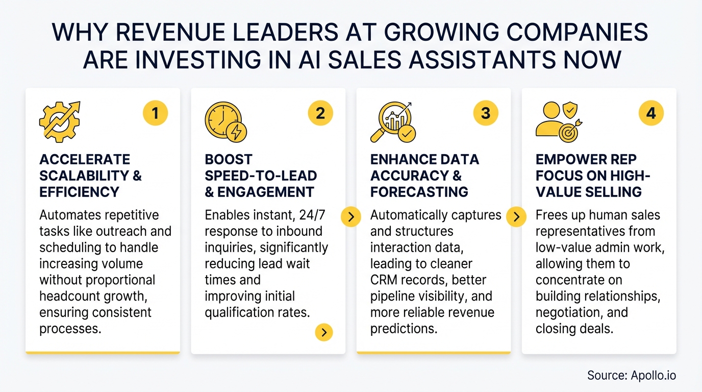 Infographic with four numbered panels detailing reasons for AI sales assistant investment.