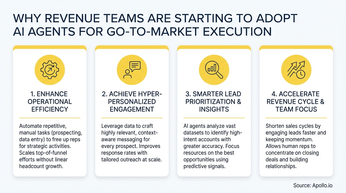 A graphic illustrating four reasons revenue teams adopt AI agents, each with an icon and description.