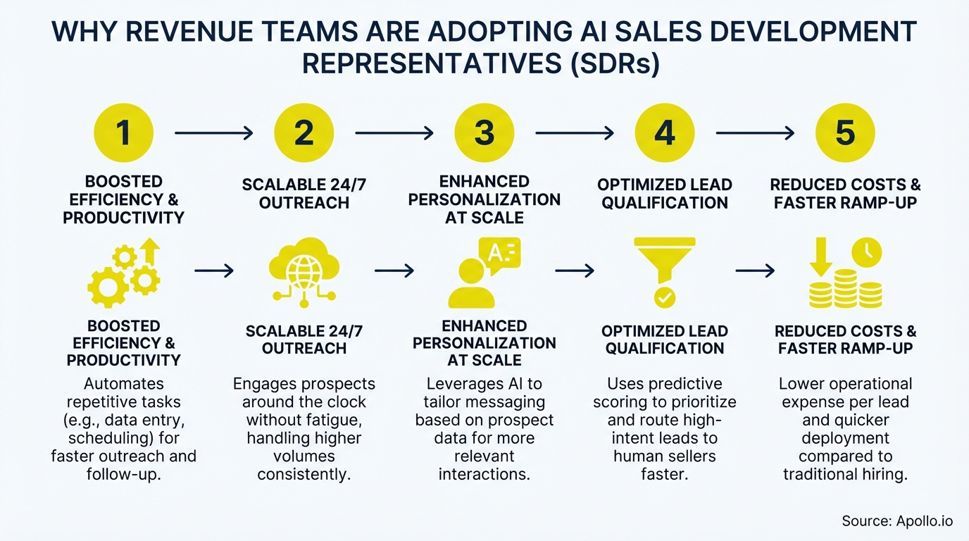 Diagram showing five sequential advantages of adopting AI Sales Development Representatives.