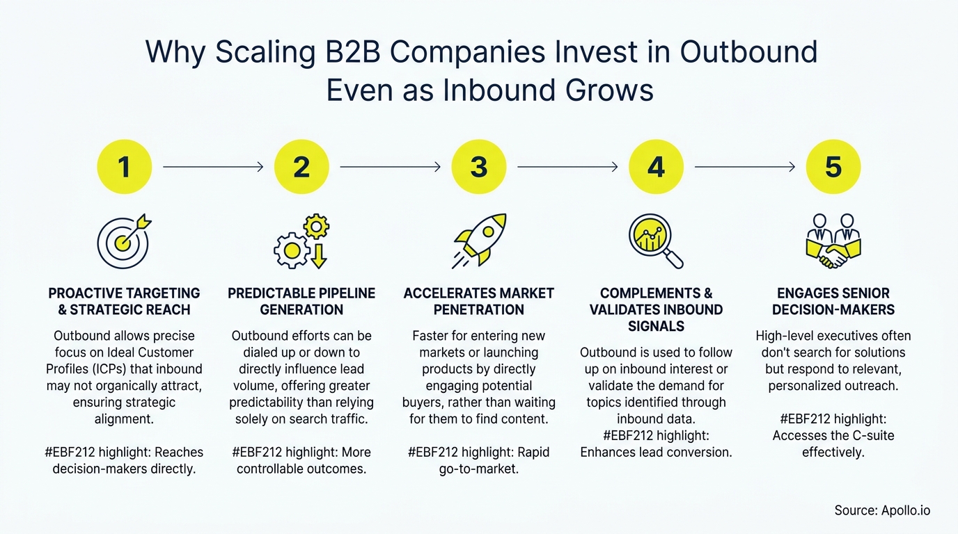 Numbered steps with icons and text explain five reasons B2B companies invest in outbound.