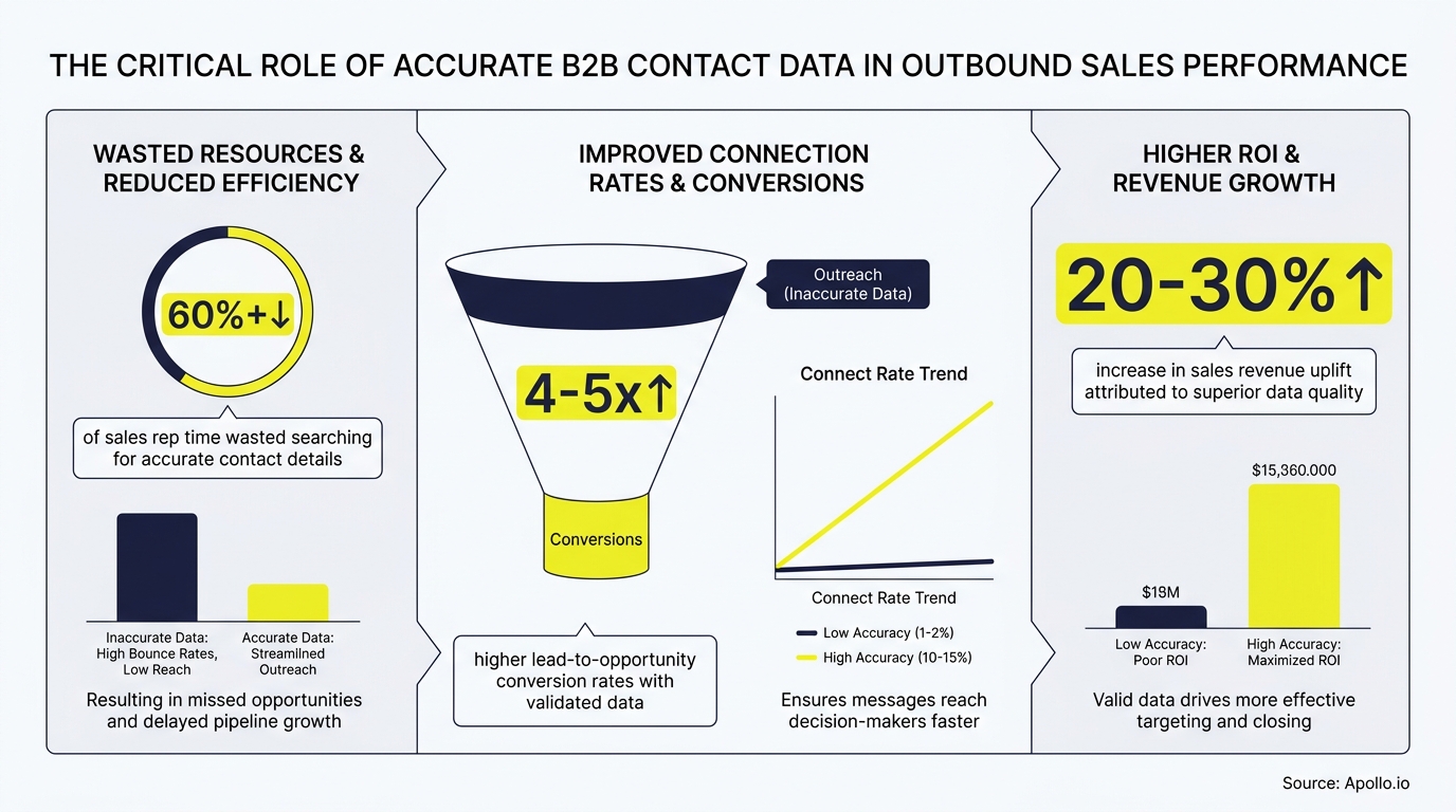 Infographic with charts showing how accurate B2B contact data reduces wasted time, improves conversions, and increases sales revenue.
