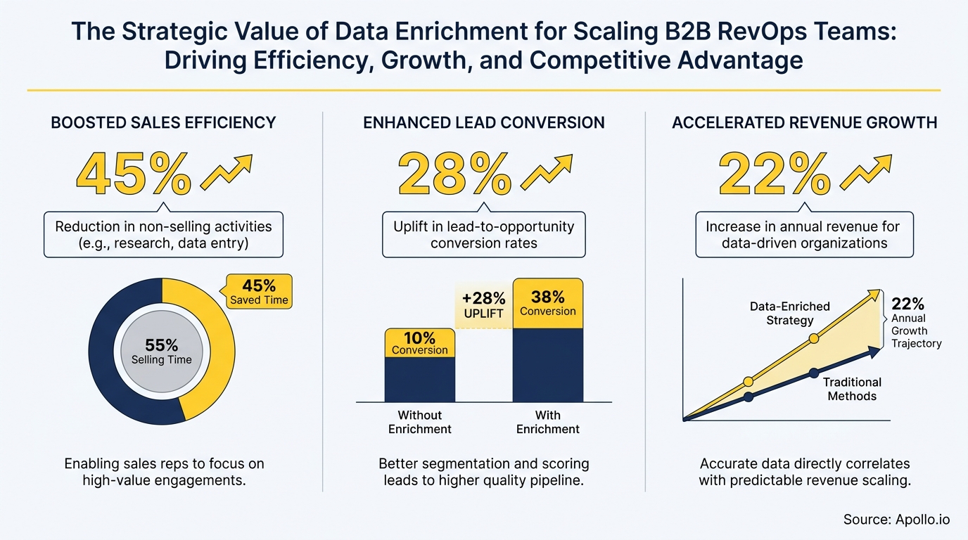 Infographic illustrates 45% sales efficiency, 28% lead conversion, and 22% revenue growth benefits.
