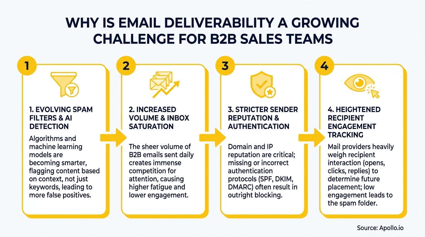 Infographic showing four numbered yellow boxes with icons and text outlining email deliverability challenges.