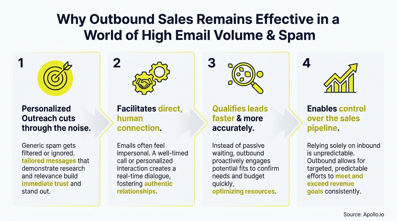 An infographic detailing four reasons for effective outbound sales: personalization, connection, qualification, and pipeline control.