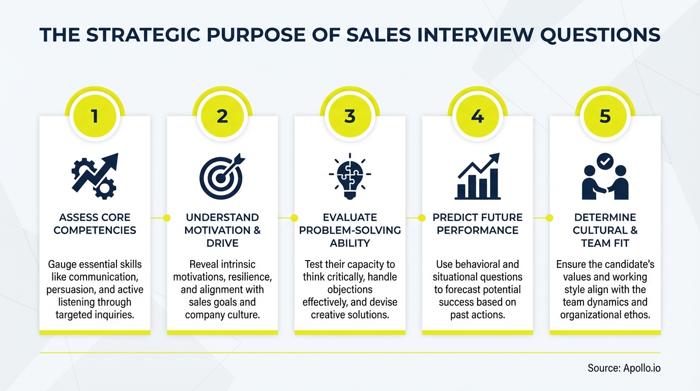 An infographic outlining five strategic purposes of sales interview questions with icons and descriptions.